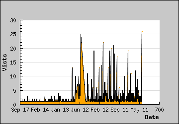 Visits Per Day