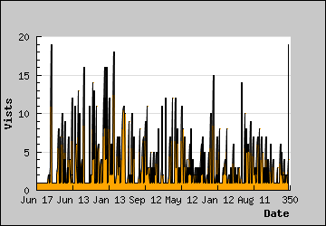 Visits Per Day