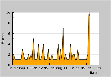 Visits Per Day