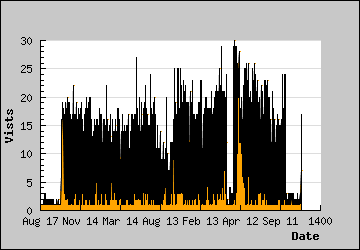 Visits Per Day