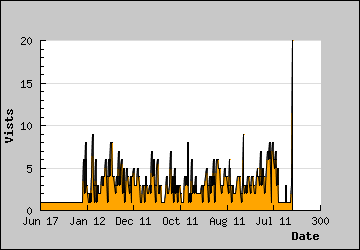 Visits Per Day