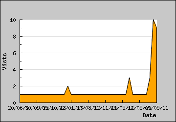 Visits Per Day