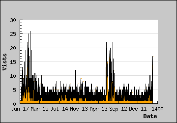 Visits Per Day