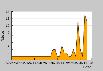 Visits Per Day