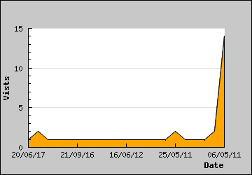 Visits Per Day