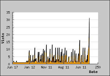 Visits Per Day