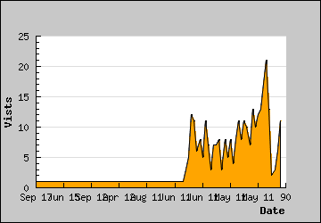 Visits Per Day