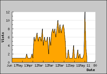 Visits Per Day