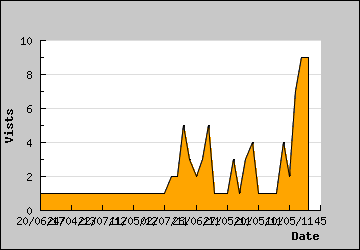 Visits Per Day