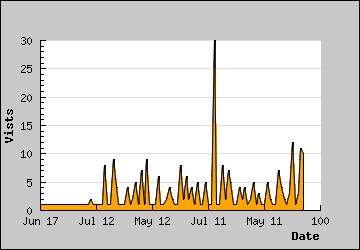 Visits Per Day