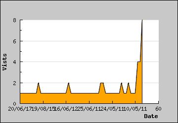 Visits Per Day