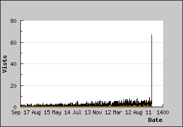 Visits Per Day