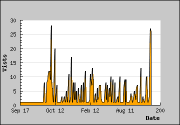 Visits Per Day