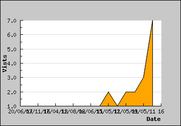 Visits Per Day