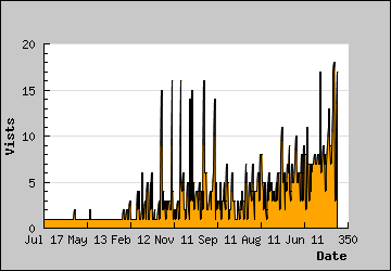 Visits Per Day