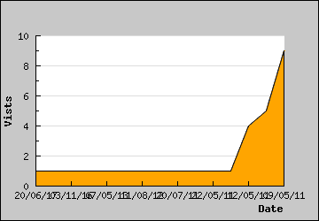 Visits Per Day