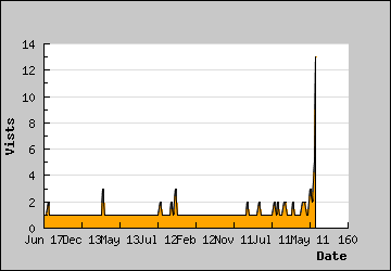 Visits Per Day