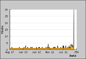 Visits Per Day