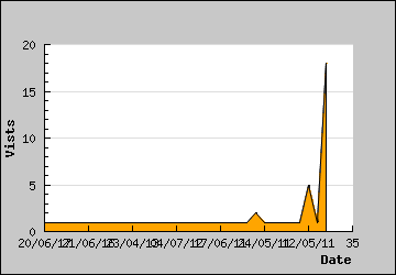 Visits Per Day