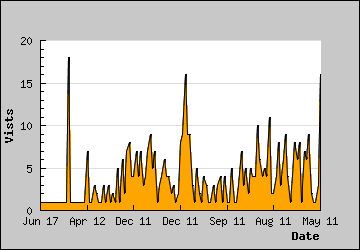 Visits Per Day