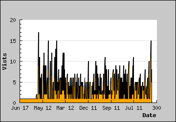 Visits Per Day