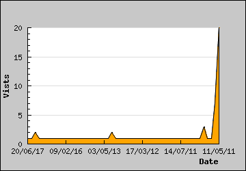 Visits Per Day