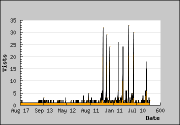 Visits Per Day