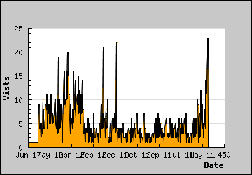 Visits Per Day