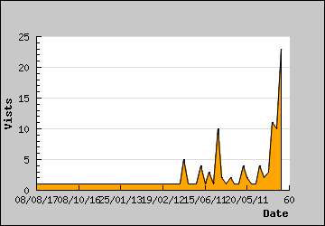 Visits Per Day