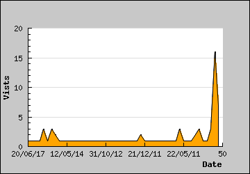 Visits Per Day