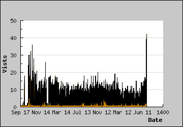 Visits Per Day