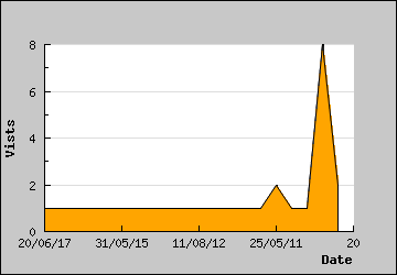 Visits Per Day