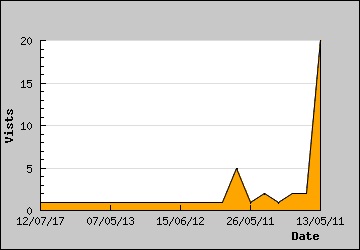 Visits Per Day