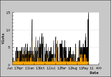 Visits Per Day