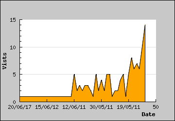 Visits Per Day