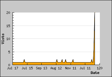 Visits Per Day