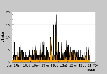 Visits Per Day