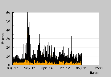 Visits Per Day