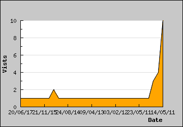 Visits Per Day