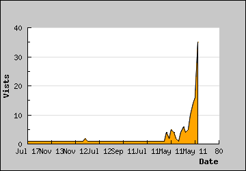 Visits Per Day