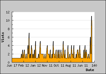 Visits Per Day