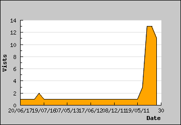 Visits Per Day