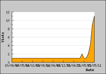 Visits Per Day