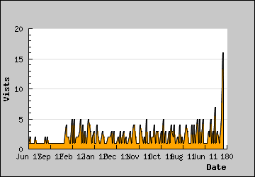 Visits Per Day