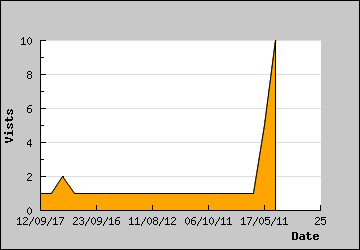 Visits Per Day