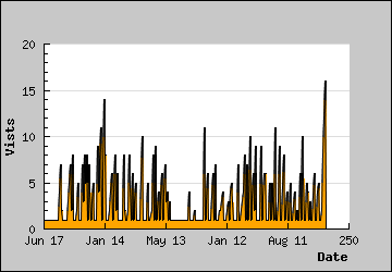 Visits Per Day