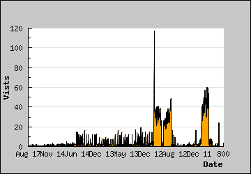 Visits Per Day