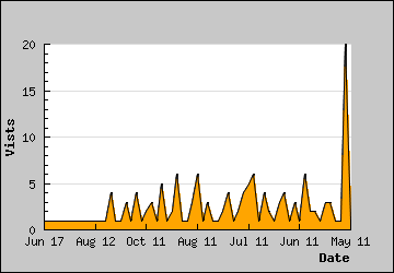 Visits Per Day