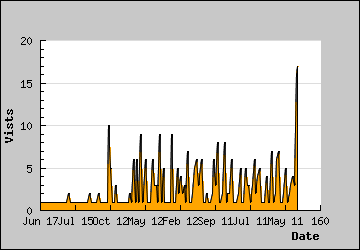 Visits Per Day