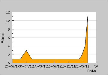 Visits Per Day